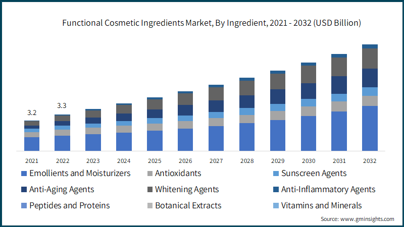 Functional Cosmetic Ingredients Market, By Ingredient, 2021 - 2032 (USD Billion)