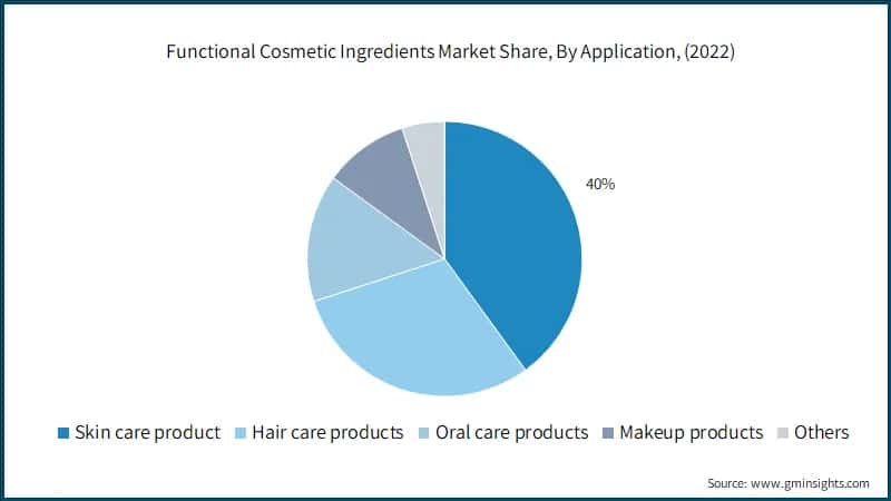 Functional Cosmetic Ingredients Market Share (%), By Application, (2022)
