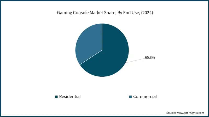 Gaming Console Market Share, By End Use, (2024)