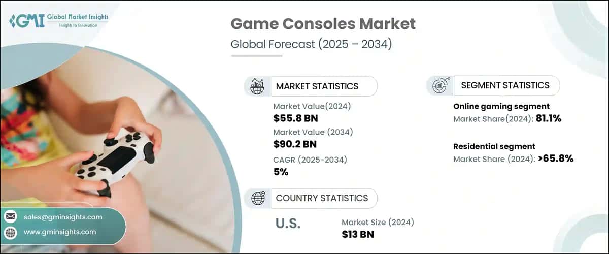 Game Consoles Market