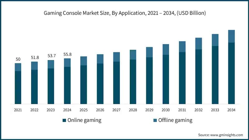 Gaming Console Market Size, By Application, 2021 – 2034, (USD Billion)