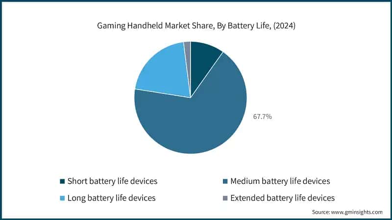 Participación en el mercado de dispositivos portátiles para juegos, por vida útil de la batería, (2024)