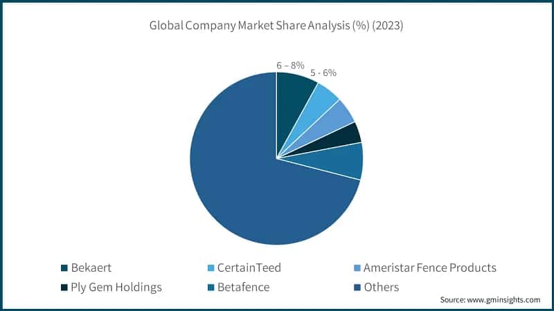 Global Company Market Share Analysis, (2023)