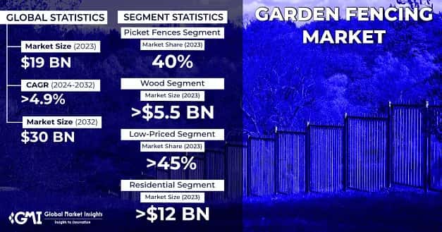 Garden Fencing Market