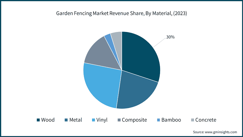 Garden Fencing Market Revenue Share, By Material, (2023)