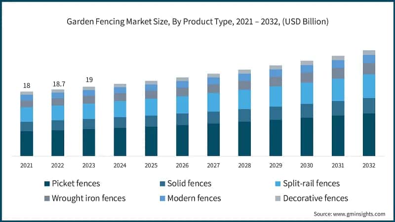 Garden Fencing Market Size, By Product Type, 2021 – 2032, (USD Billion