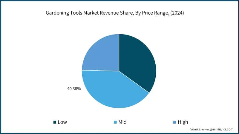 Gardening Tools Market Revenue Share, By Price Range, (2024)