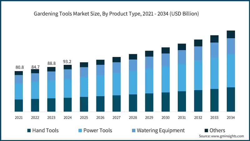 Gardening Tools Market Size, By Product Type, 2021 - 2034 (USD Billion)