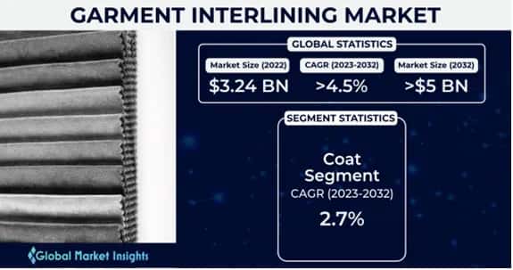 Garment Interlining Market 