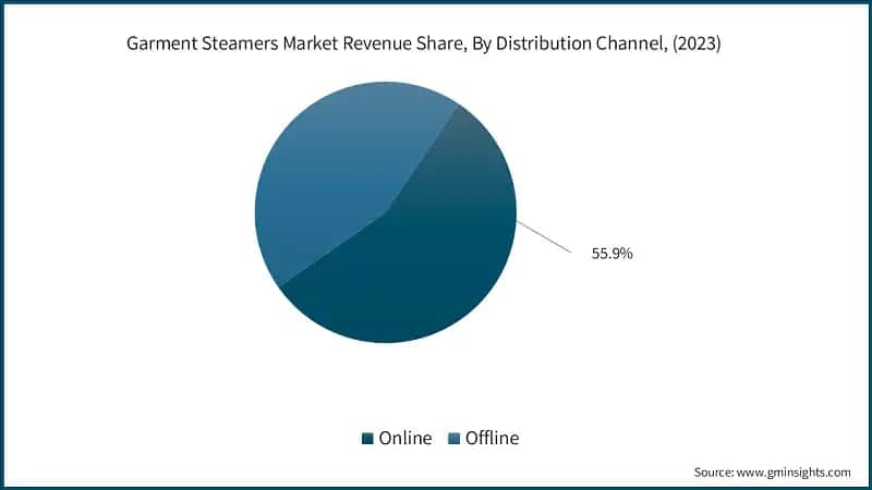 Garment Steamers Market Revenue Share, By Distribution Channel, (2023)