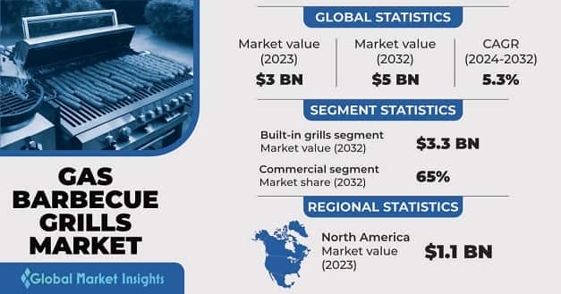 Gas Barbecue Grills Market
