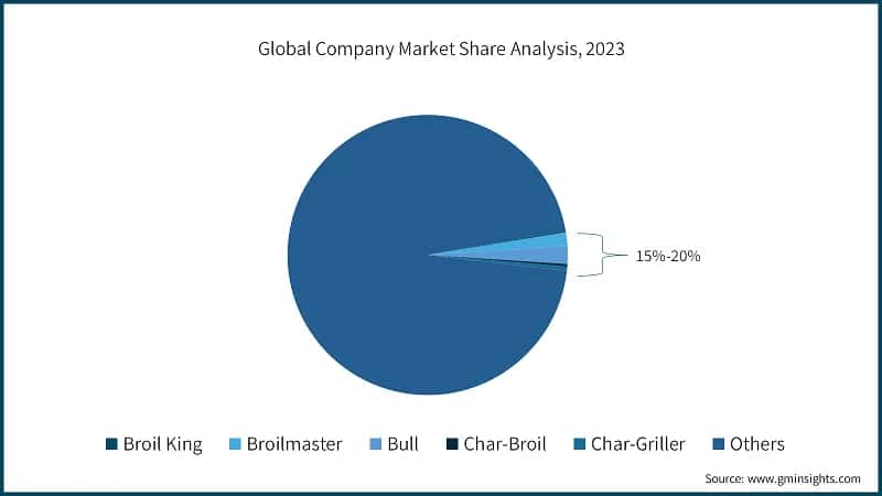 Global Company Market Share Analysis, 2023