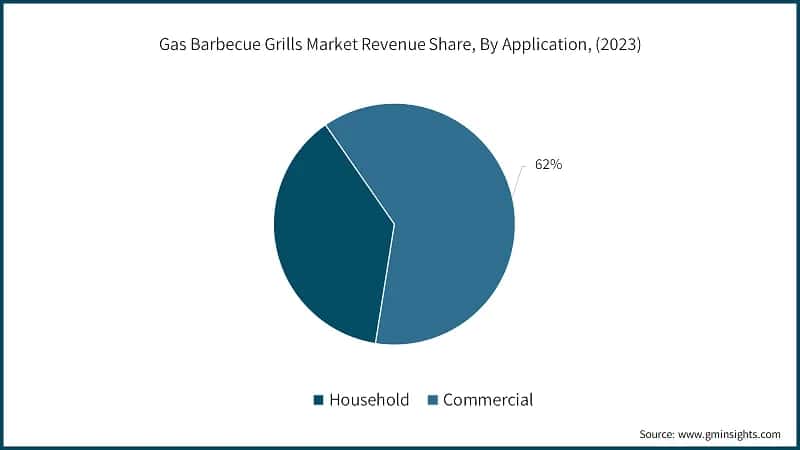 Gas Barbecue Grills Market Revenue Share, By Application, (2023)