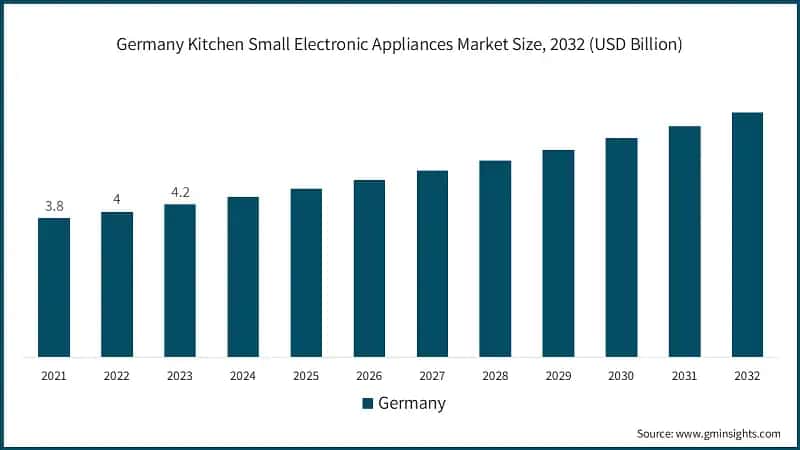 Germany Kitchen Small Electronic Appliances Market Size, 2032 (USD Billion)