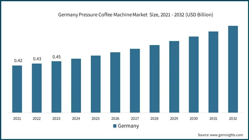 Germany Pressure Coffee Machine Market&nbsp; Size, 2021 - 2032 (USD Billion)
