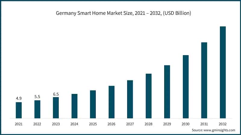 Germany Smart Home Market Size, 2021 – 2032, (USD Billion)