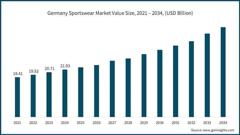 Germany Sportswear Market Value Size, 2021 – 2034, (USD Billion)