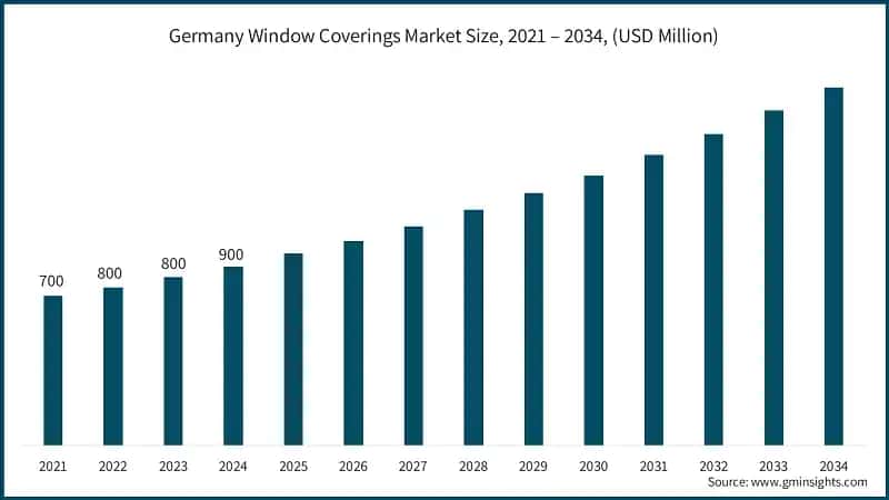 Germany Window Coverings Market Size, 2021 – 2034, (USD Million)