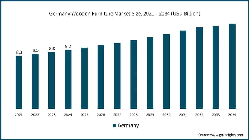 Germany Wooden Furniture Market Size, 2021 – 2034 (USD Billion)