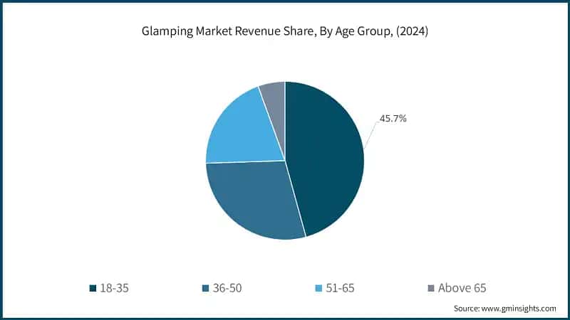 Glamping Market Revenue Share, By Age Group, (2024)