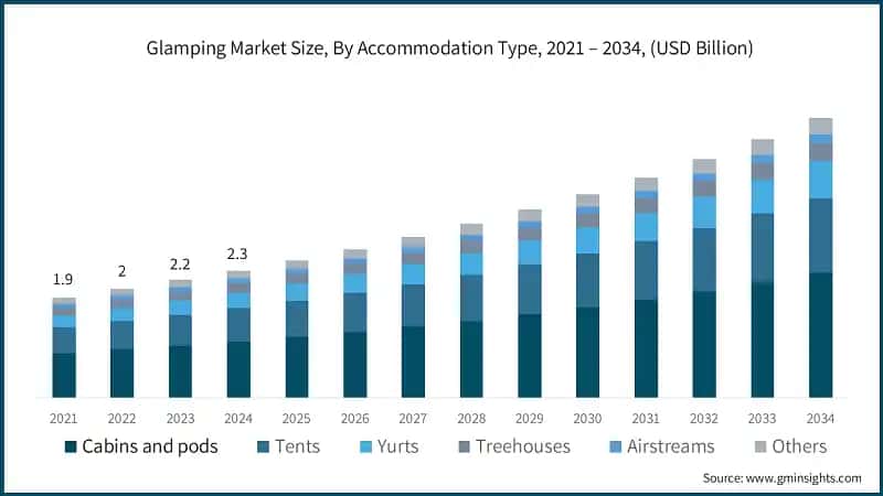 Glamping Market Size, By Accommodation Type, 2021 – 2034, (USD Billion)