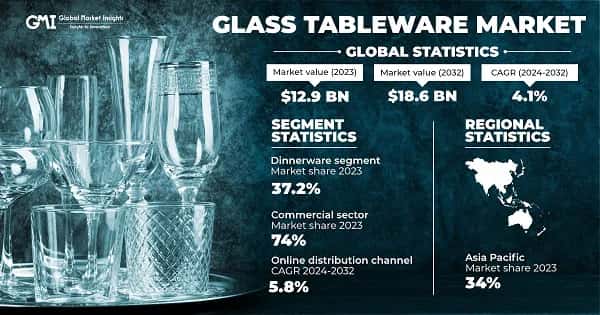 Glass Tableware Market