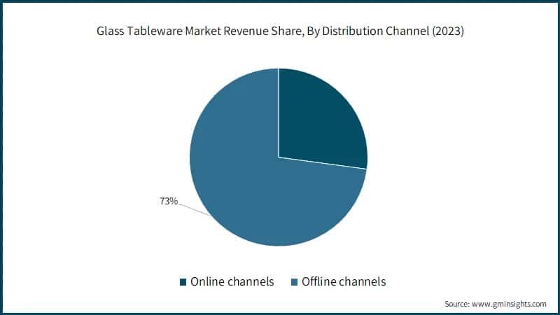Glass Tableware Market Revenue Share, By Distribution Channel (2023)