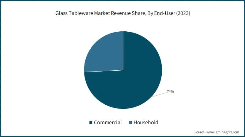 Glass Tableware Market Revenue Share, By End-User (2023)