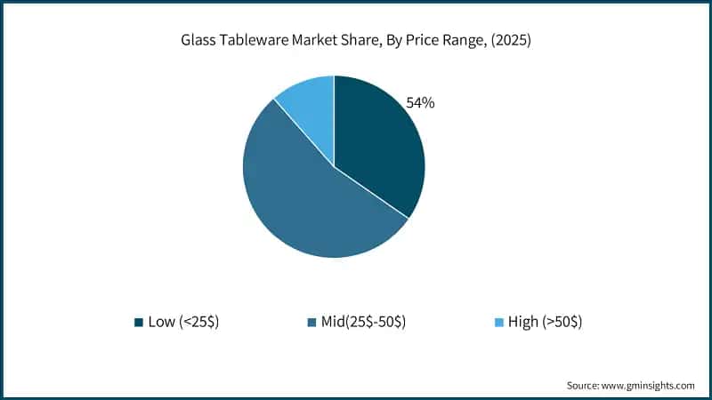 Glass Tableware Market Share, By Price Range, (2025)