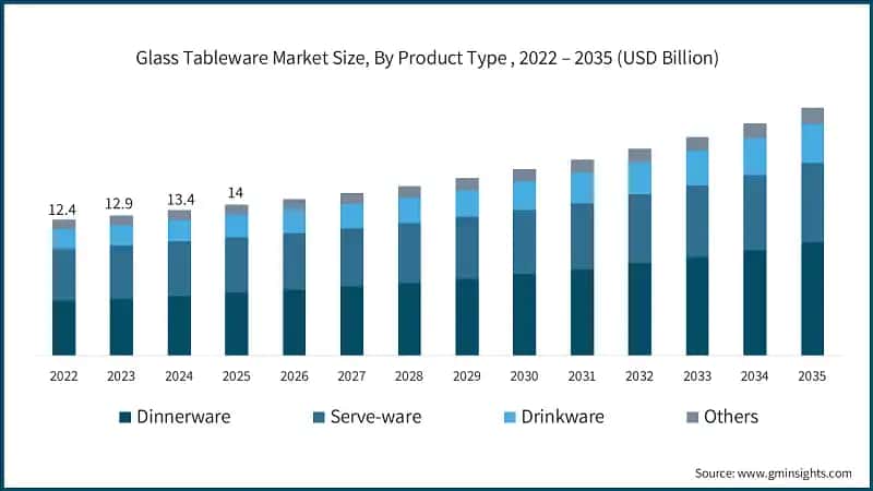 Glass Tableware Market Size, By Product Type , 2022 – 2035 (USD Billion)