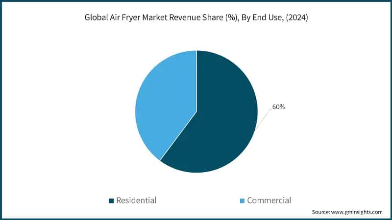 Global Air Fryer Market Revenue Share (%), By End Use, (2024)
