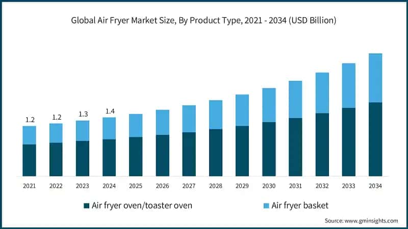 Global Air Fryer Market Size, By Product Type, 2021 - 2034 (USD Billion)