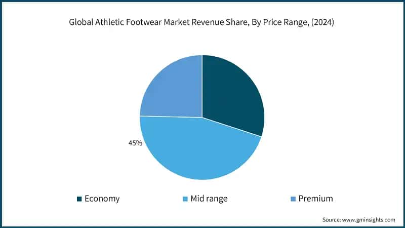 Global Athletic Footwear Market Revenue Share, By Price Range, (2024)