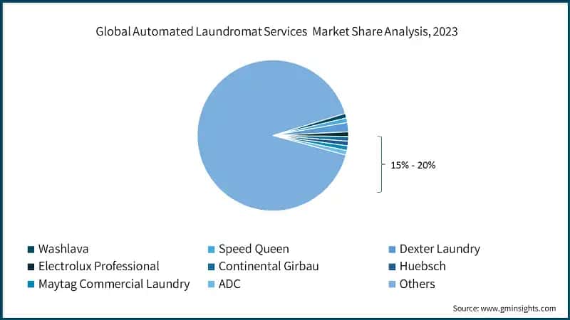 Global Automated Laundromat Services&nbsp; Market Share Analysis, 2023