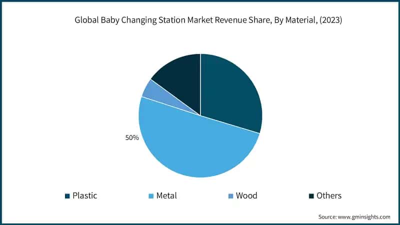 Global Baby Changing Station Market Revenue Share, By Material, (2023)