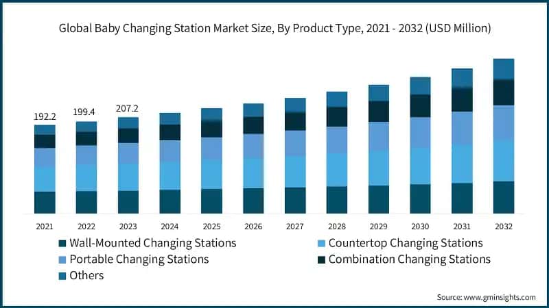 Global Baby Changing Station Market Size, By Product Type, 2021 - 2032 (USD Million)