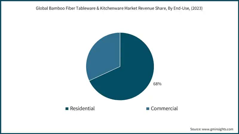 Global Bamboo Fiber Tableware & Kitchenware Market Revenue Share, By End-Use, (2023)