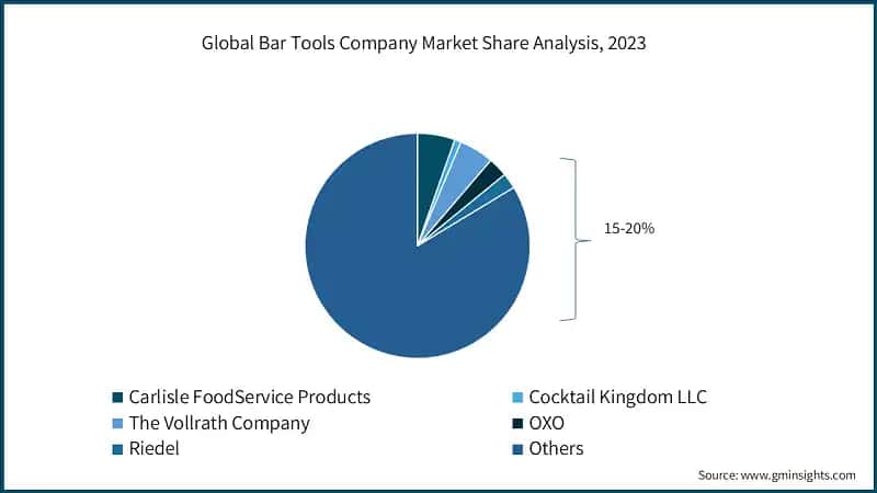 Global Bar Tools Company Market Share Analysis, 2023