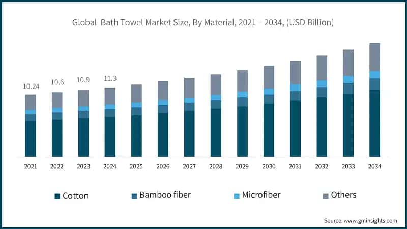 Global&nbsp; Bath Towel Market Size, By Material, 2021 – 2034, (USD Billion)