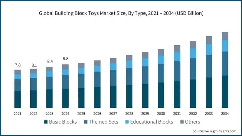 Global Building Block Toys Market Size, By Type, 2021 – 2034 (USD Billion)