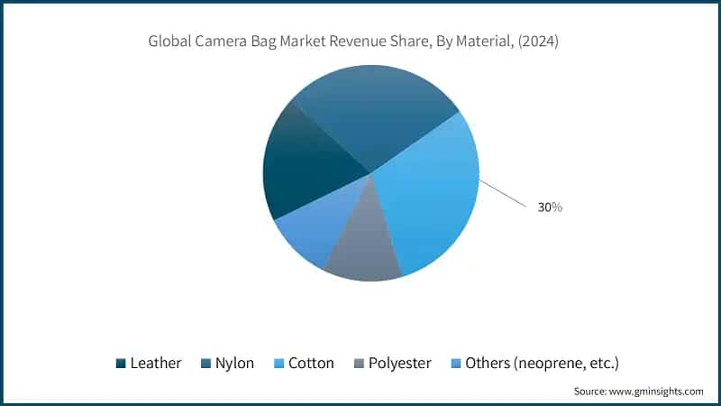 Global Camera Bag Market Revenue Share, By Material, (2024)