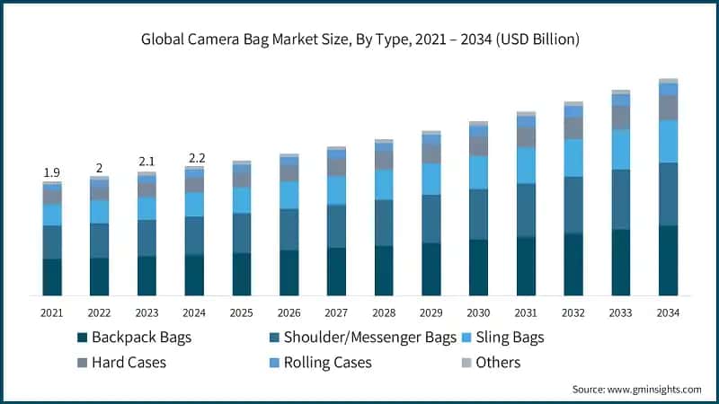 Global Camera Bag Market Size, By Type, 2021 – 2034 (USD Billion)