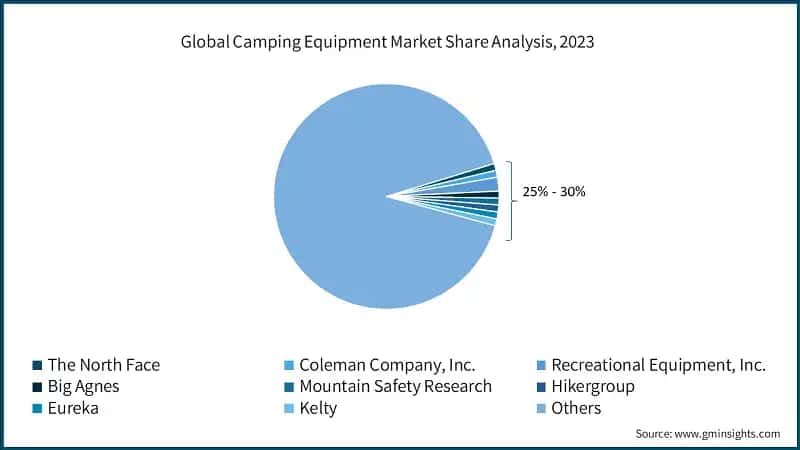 Global Camping Equipment Market Share Analysis, 2023