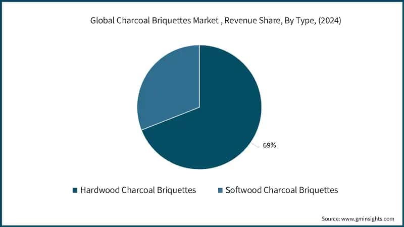 Global Charcoal Briquettes Market , Revenue Share, By Type, (2024)