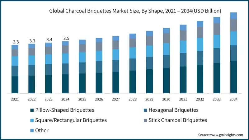 Global Charcoal Briquettes Market Size, By Shape, 2021 – 2034(USD Billion)