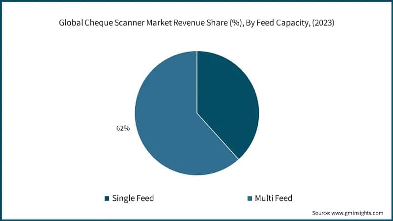  Global Cheque Scanner Market Revenue Share (%), By Feed Capacity, (2023)