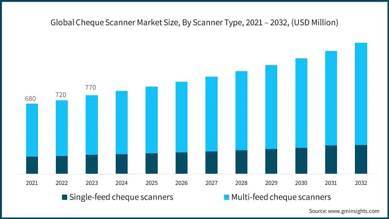 Global Cheque Scanner Market Size, By Scanner Type, 2021 – 2032, (USD Million)