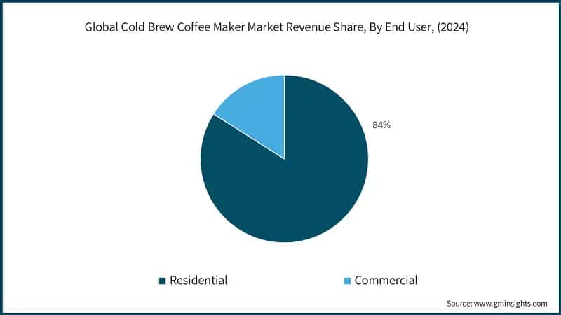 Global Cold Brew Coffee Maker Market Revenue Share, By End User, (2024)