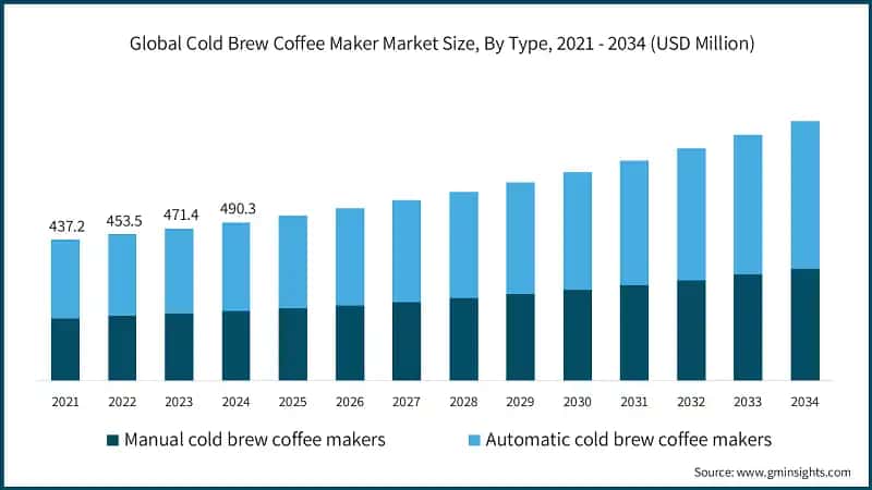 Global Cold Brew Coffee Maker Market Size, By Type, 2021 - 2034 (USD Million)