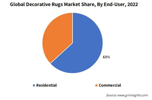 Global Decorative Rugs Market Share, By End-User,
